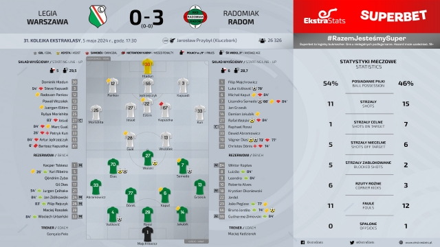 Legia Warszawa - Radomiak Radom 0:3 (0:0)